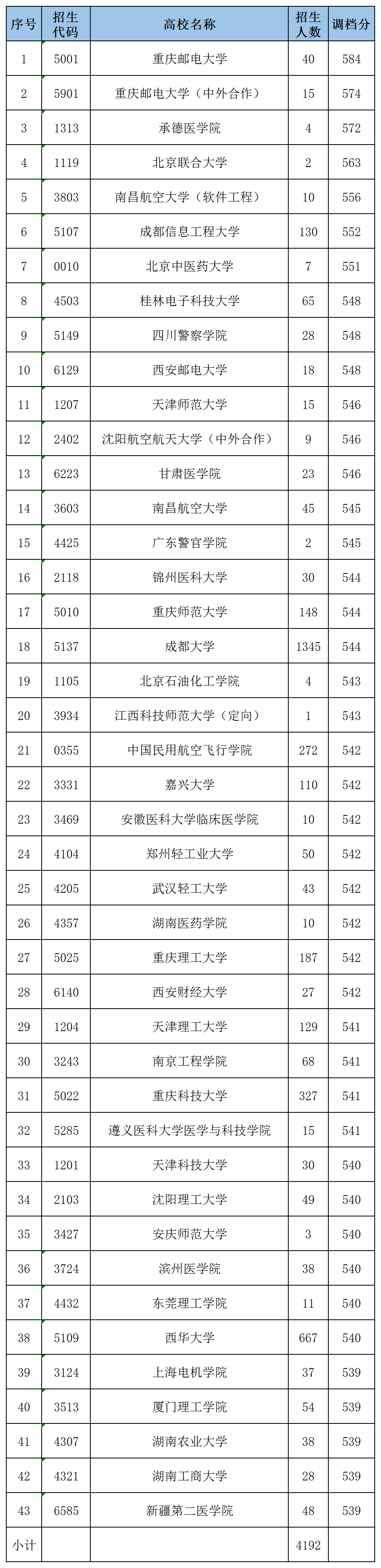 2024年四川高考录取分超一本线的二本院校(理科)