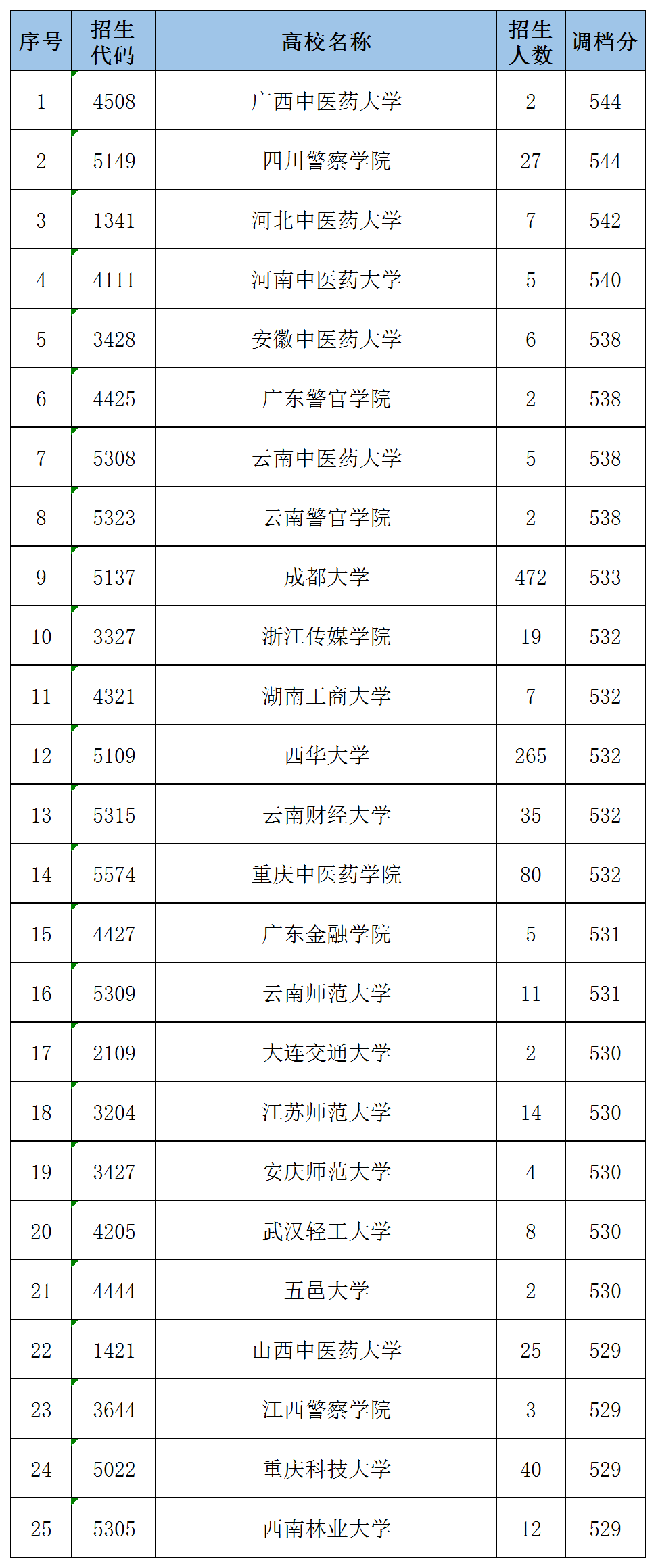 2024年四川高考录取分超一本线的二本院校(文科)