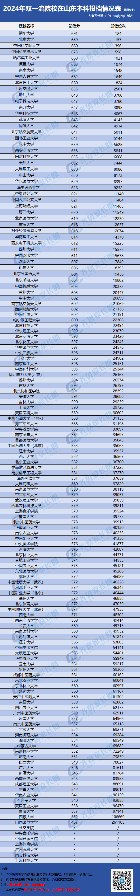 最低467分?山东考生想上双一流院校得考多少分?2025届重点关注~