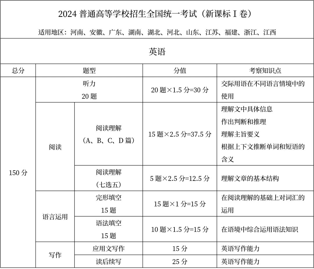 2025届安徽考生参考！2024高考新课标1卷试卷结构及考点汇总