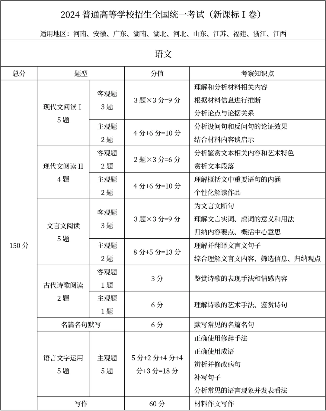 2025届安徽考生参考！2024高考新课标1卷试卷结构及考点汇总