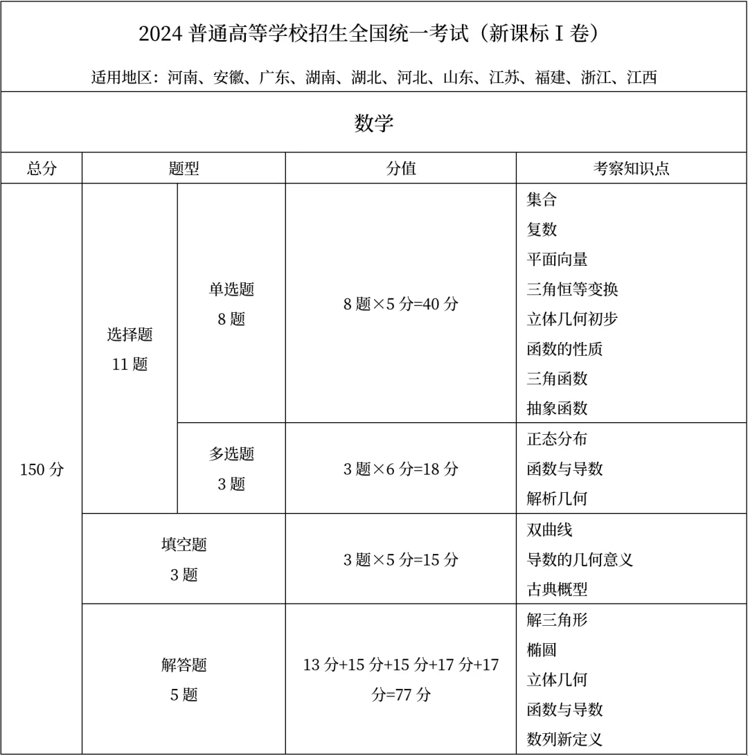 2025届安徽考生参考！2024高考新课标1卷试卷结构及考点汇总