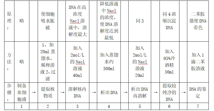 高中生物 | 鉴定物质成分的生化实验