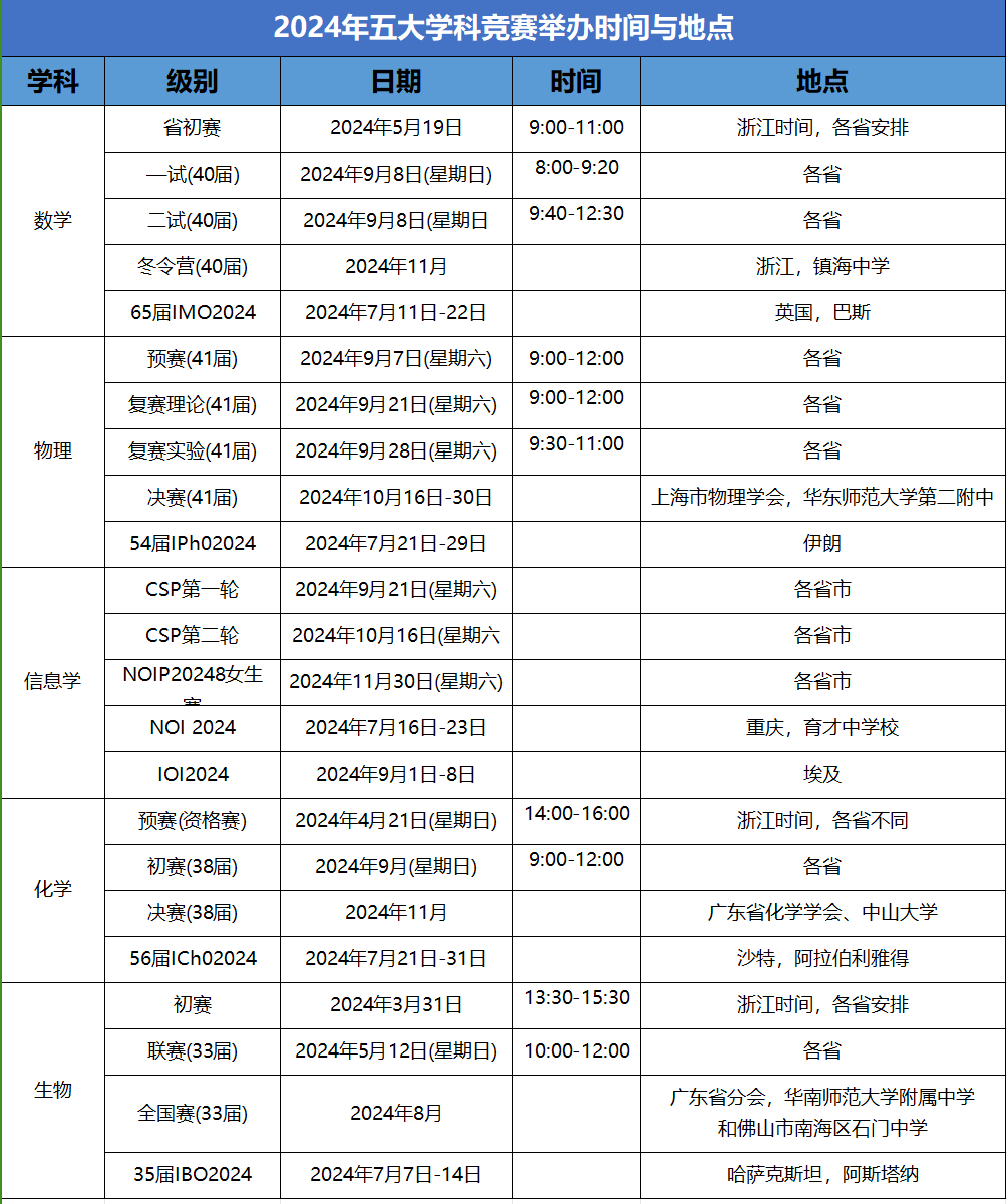 2024年五大学科竞赛举办时间与地点