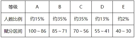 2025年安徽新高考赋分规则解读（附计算公式）