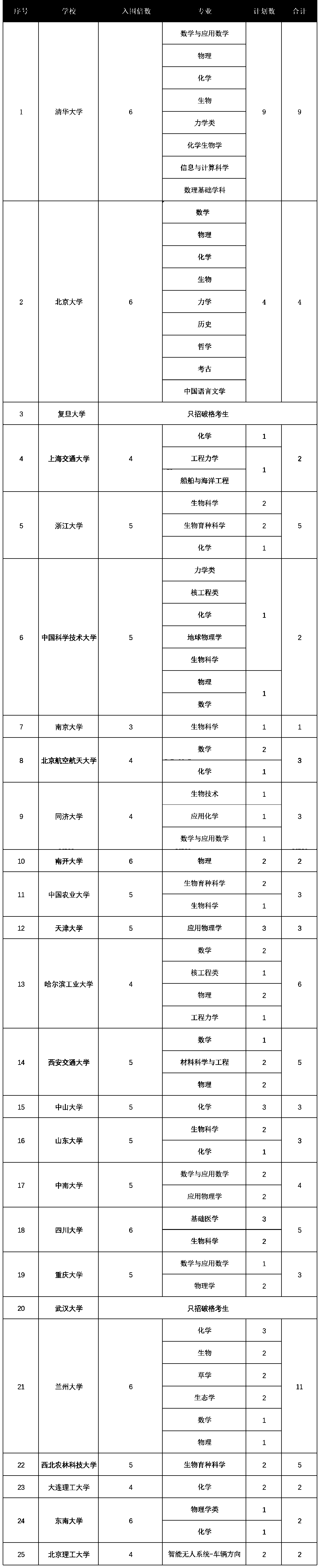 甘肃省2024年强基计划招生计划（物理类）