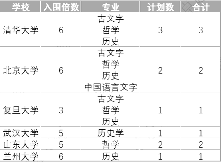 甘肃省2024年强基计划招生计划（历史类）