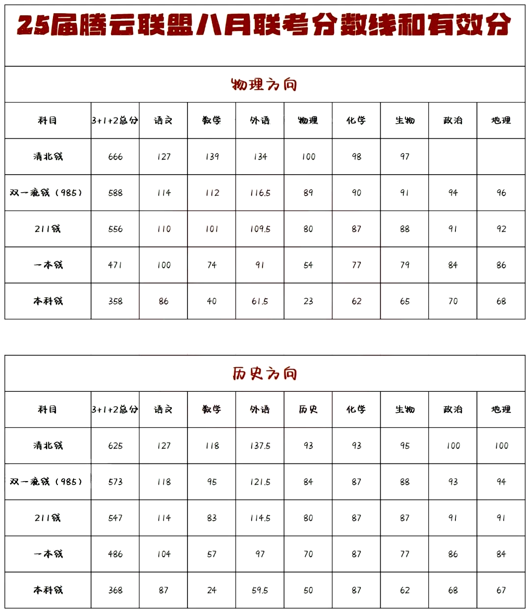 本科线物理358,历史368! 湖北腾云联盟2025届高三8月联考划线出炉!