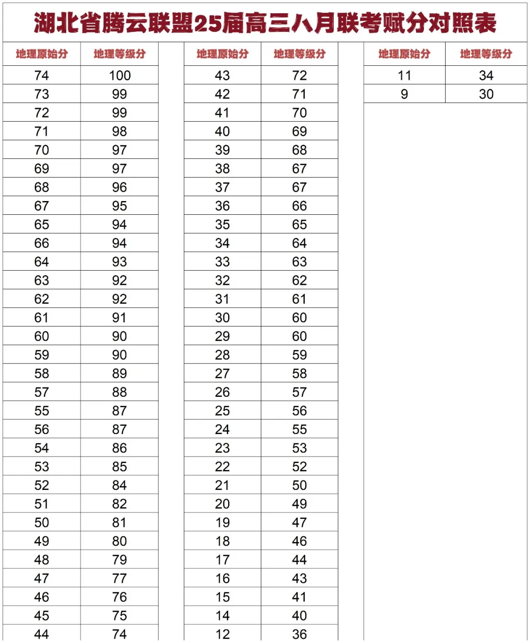 本科线物理358,历史368! 湖北腾云联盟2025届高三8月联考划线出炉!