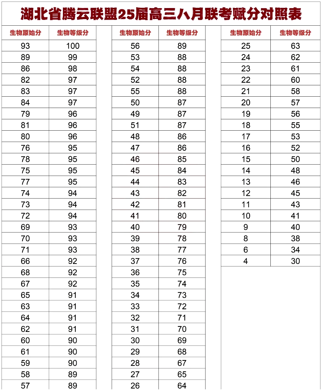 本科线物理358,历史368! 湖北腾云联盟2025届高三8月联考划线出炉!