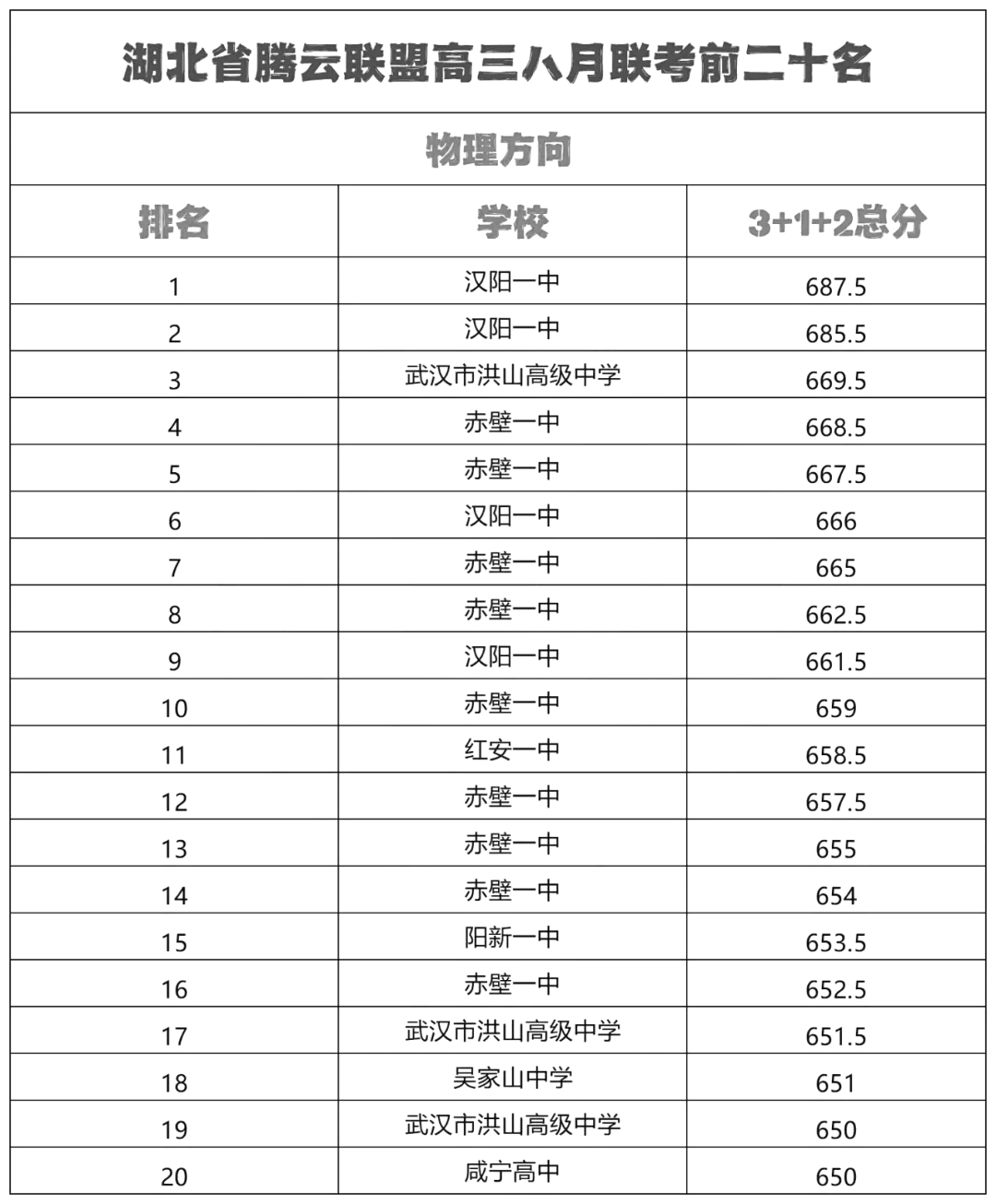 本科线物理358,历史368! 湖北腾云联盟2025届高三8月联考划线出炉!