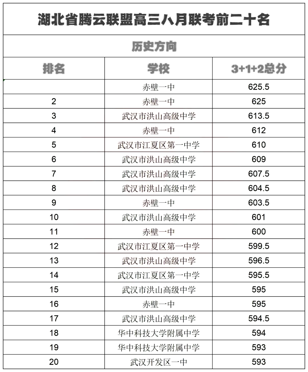 本科线物理358,历史368! 湖北腾云联盟2025届高三8月联考划线出炉!