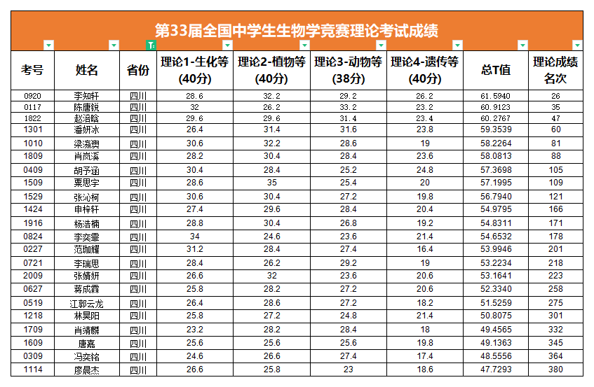 第33届全国中学生生物学竞赛理论考试成绩（四川省）