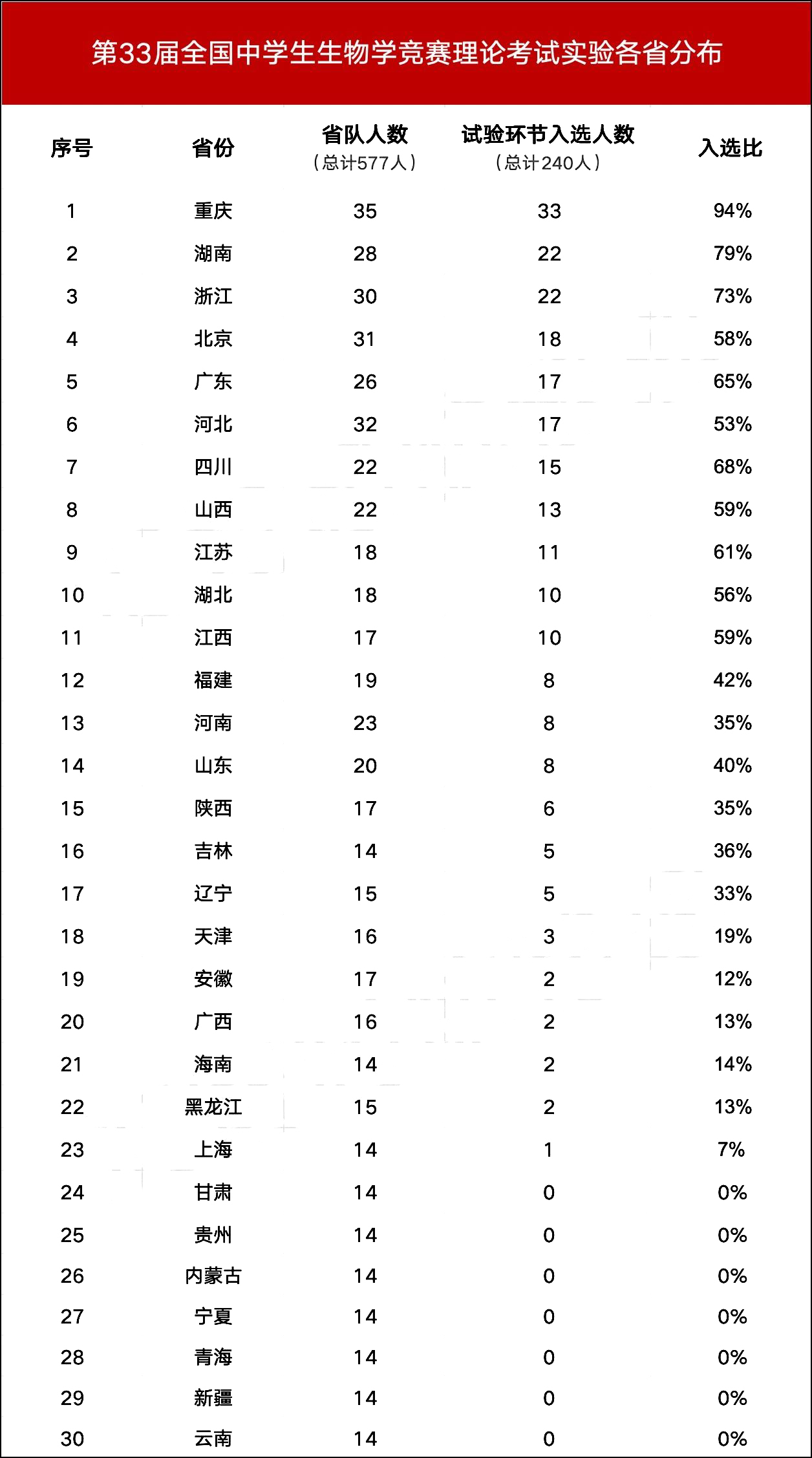 2024年第33届全国中学生生物学竞赛理论考试成绩省市分布