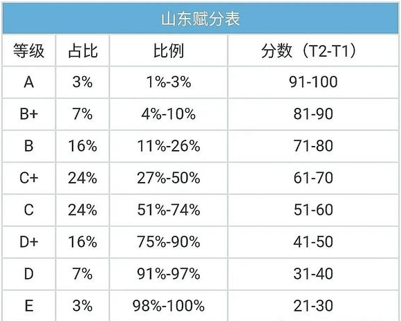 图片[2]-山东新高考赋分制详解-梧桐树下