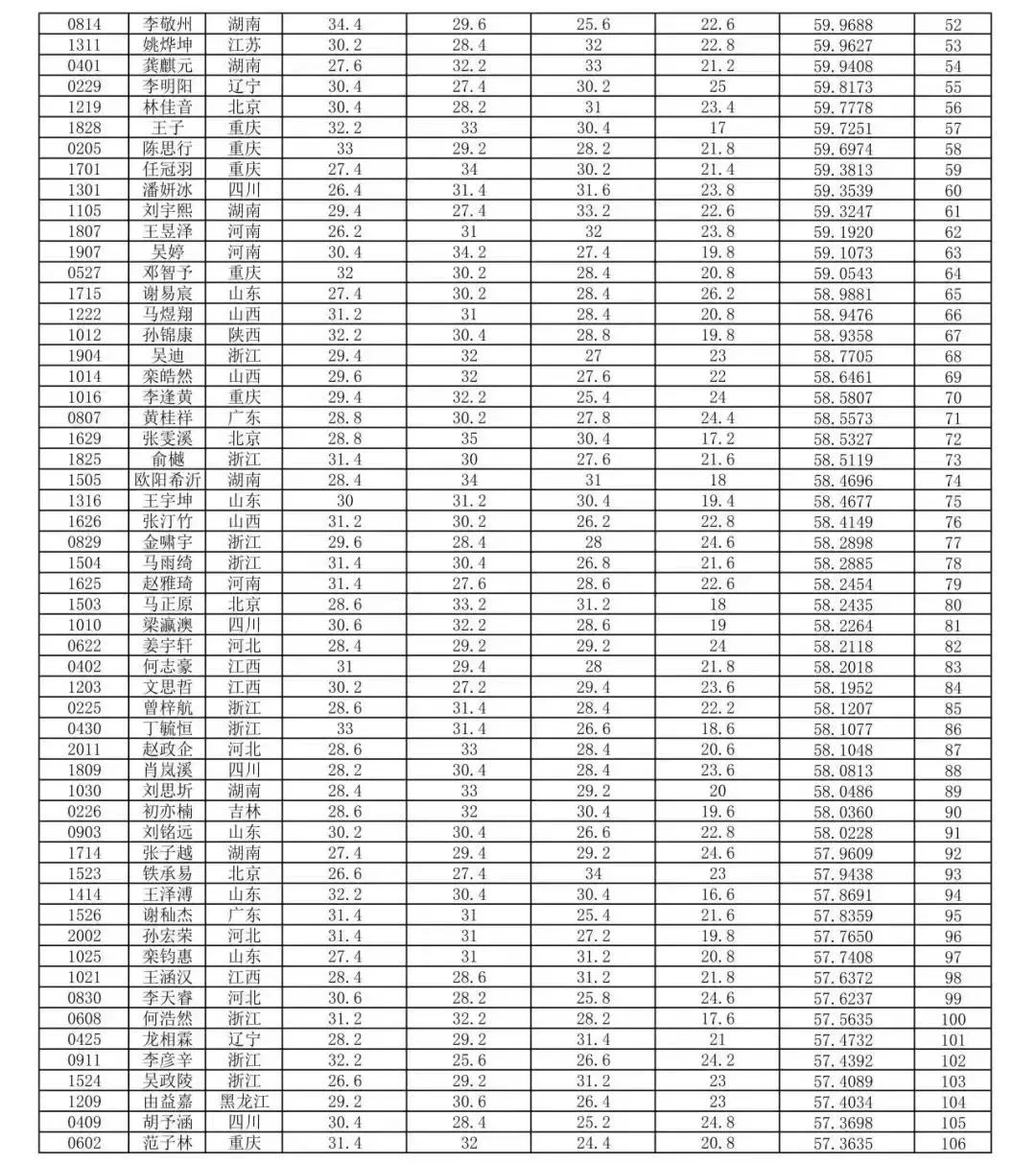 第33届全国中学生生物学竞赛理论考试成绩出炉
