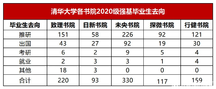 清华大学2024年强基计划毕业去向统计