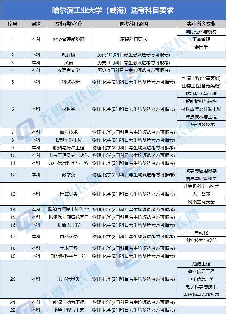 哈尔滨工业大学(威海)各专业选考科目要求