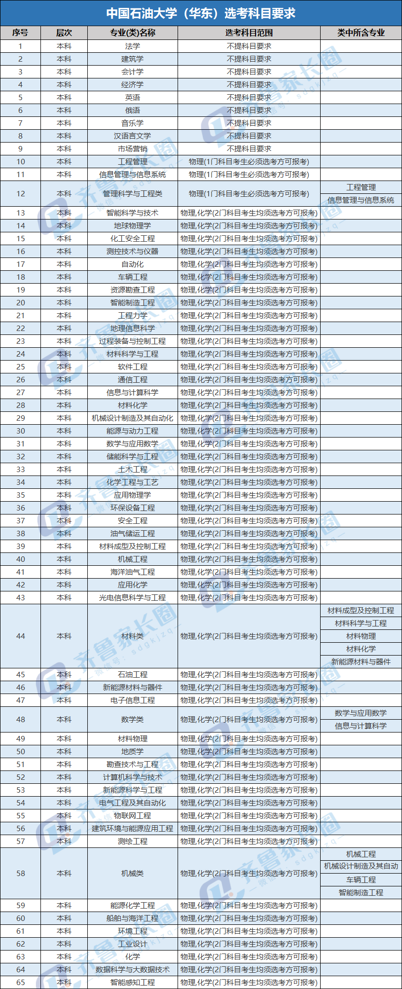 中国石油大学(华东)各专业选考科目要求汇总