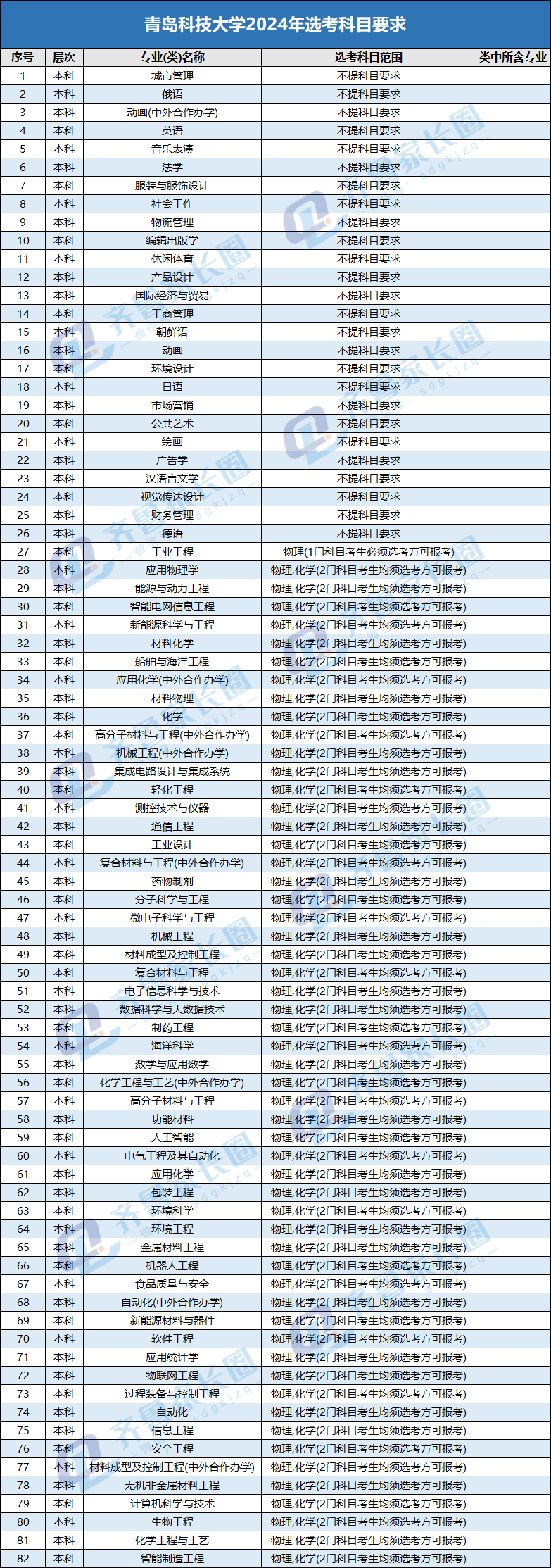 山东师范大学各专业选考科目要求汇总