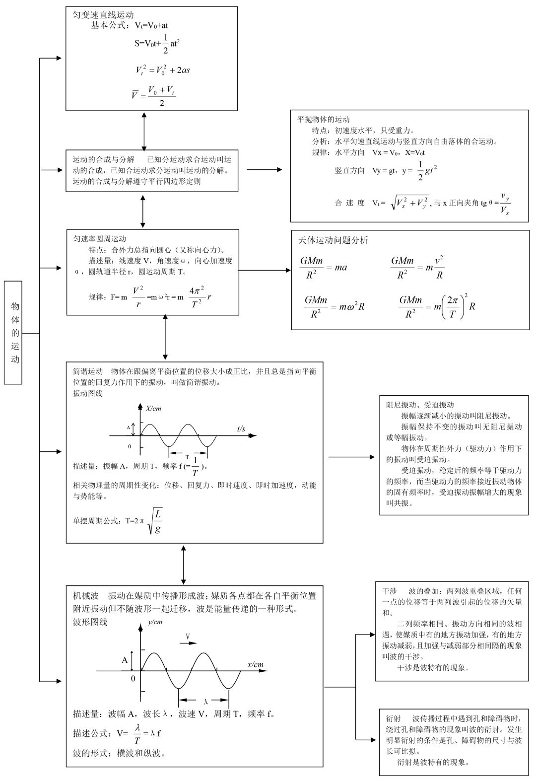 山东高中物理知识框架图,低年级考生注意收藏