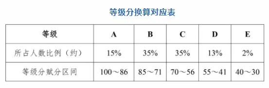 等级分换算对应表