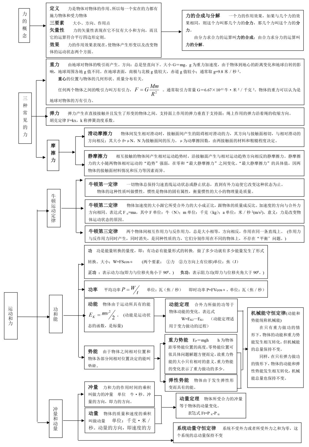 高考物理基础公式和重要知识点总结-副本