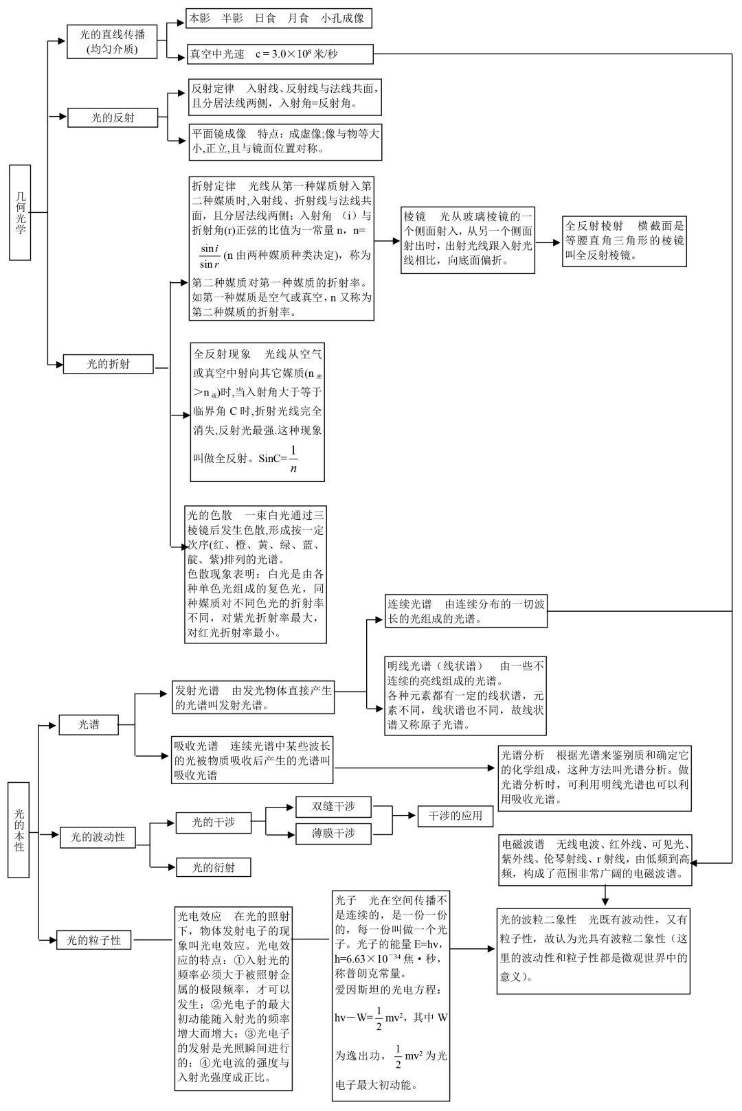 高考物理基础公式和重要知识点总结-副本
