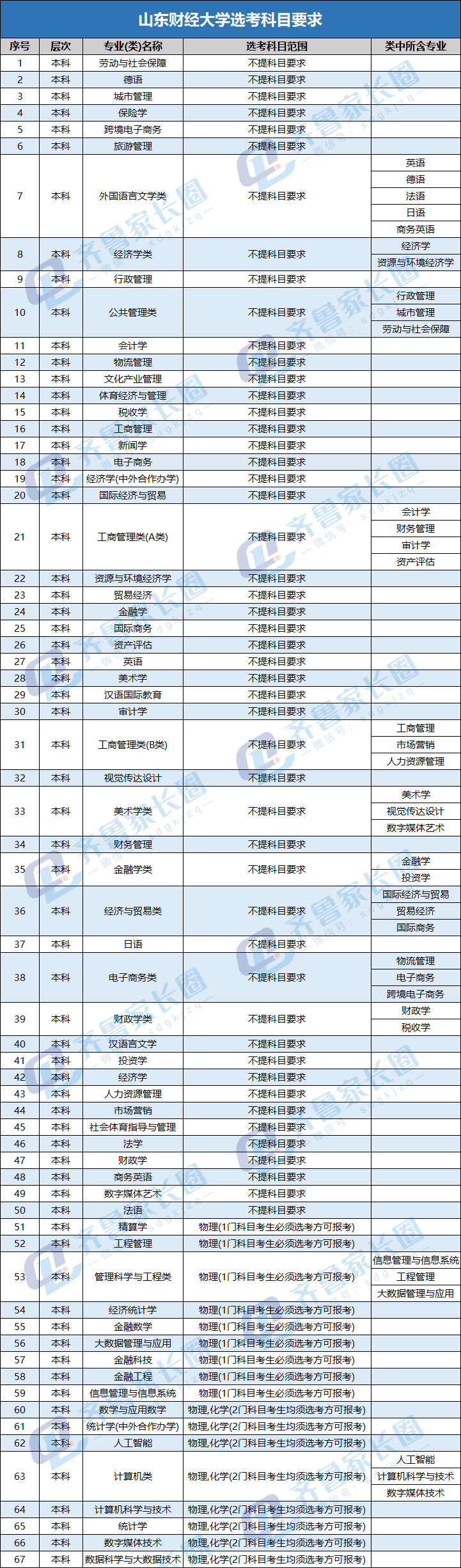 中国海洋大学各专业选考科目要求