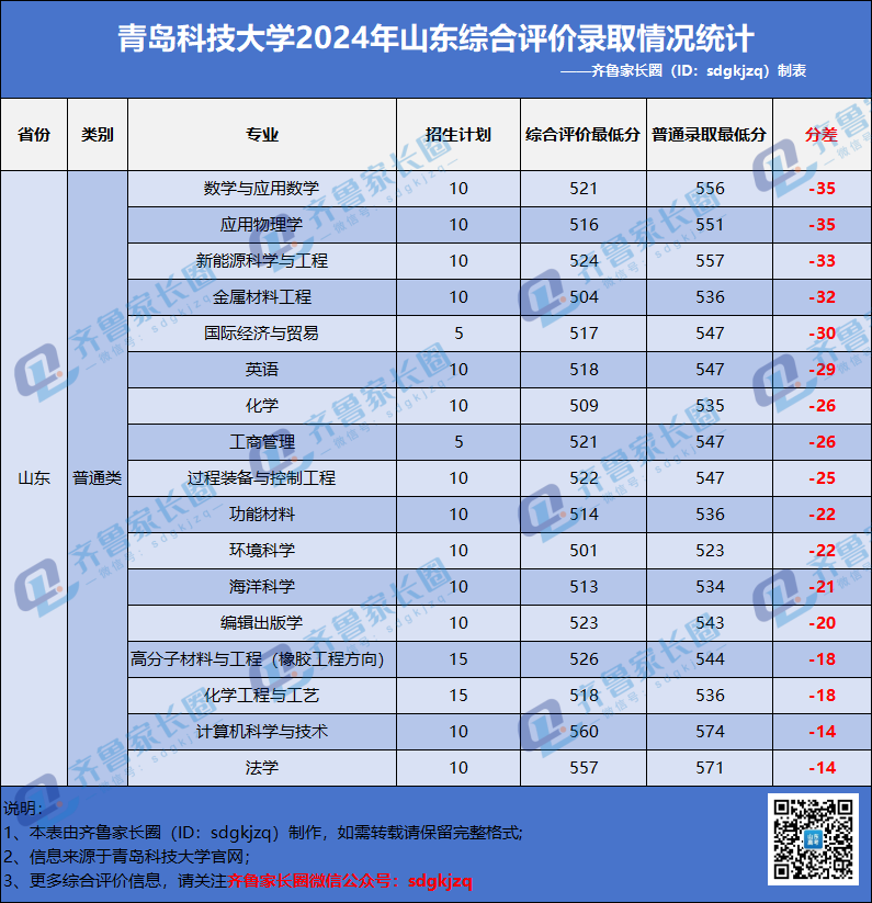 最高降35分录取？2024年青岛科技大学综合评价招录情况解析