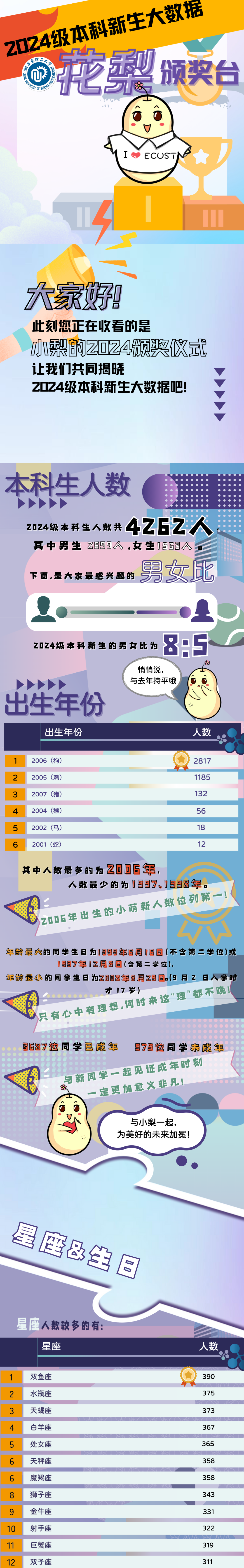 新人报到!华东理工大学2024级本科新生大数据全揭秘!