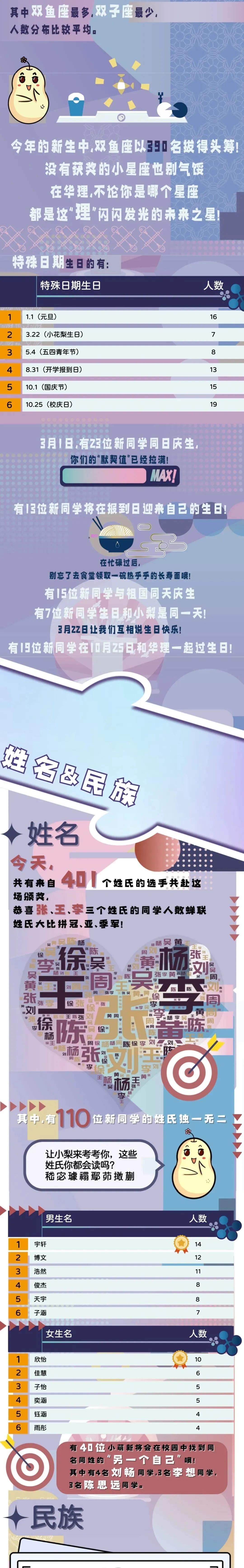 新人报到!华东理工大学2024级本科新生大数据全揭秘!