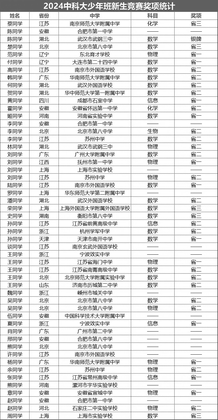 少年班省二等奖获得者占比近四成
