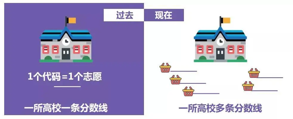 四川新高考实行“院校专业组”，什么是“院校专业组”？