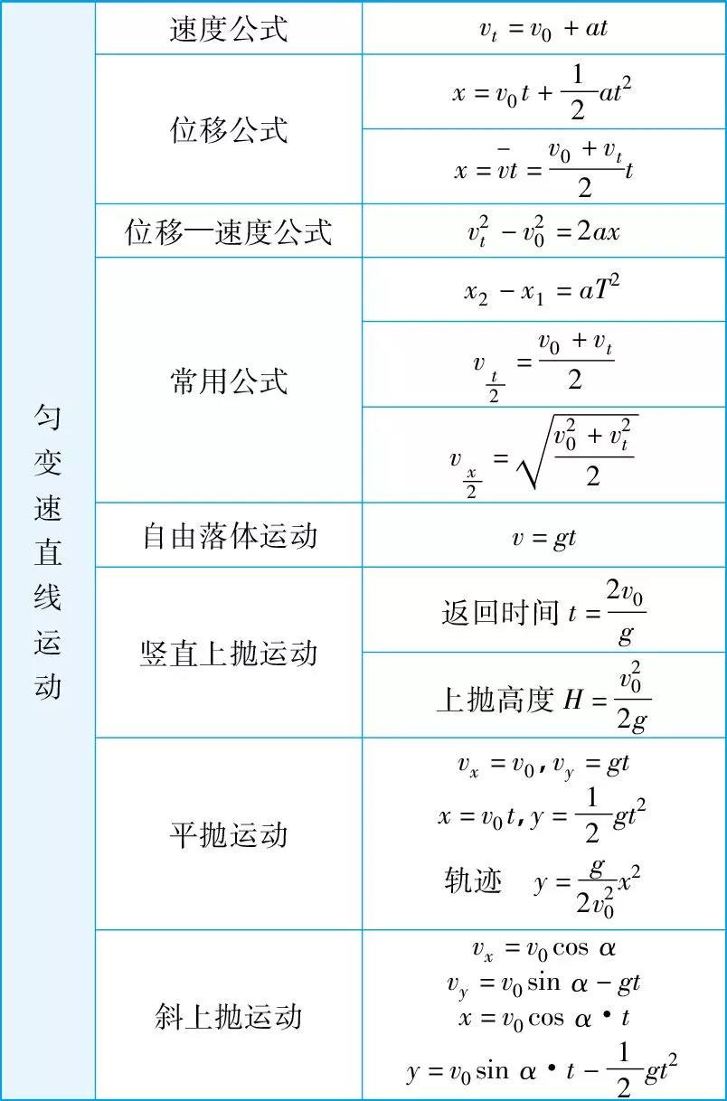 高中物理公式汇总