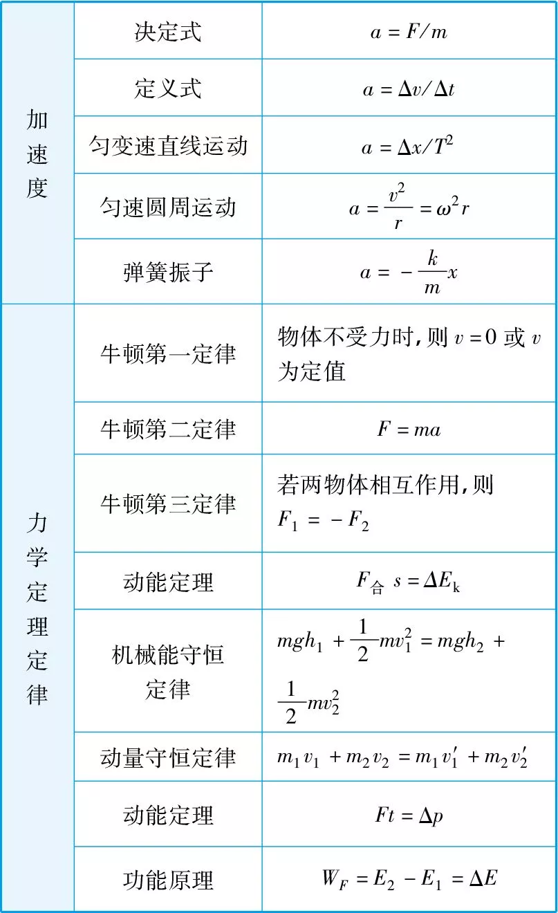 高中物理公式汇总