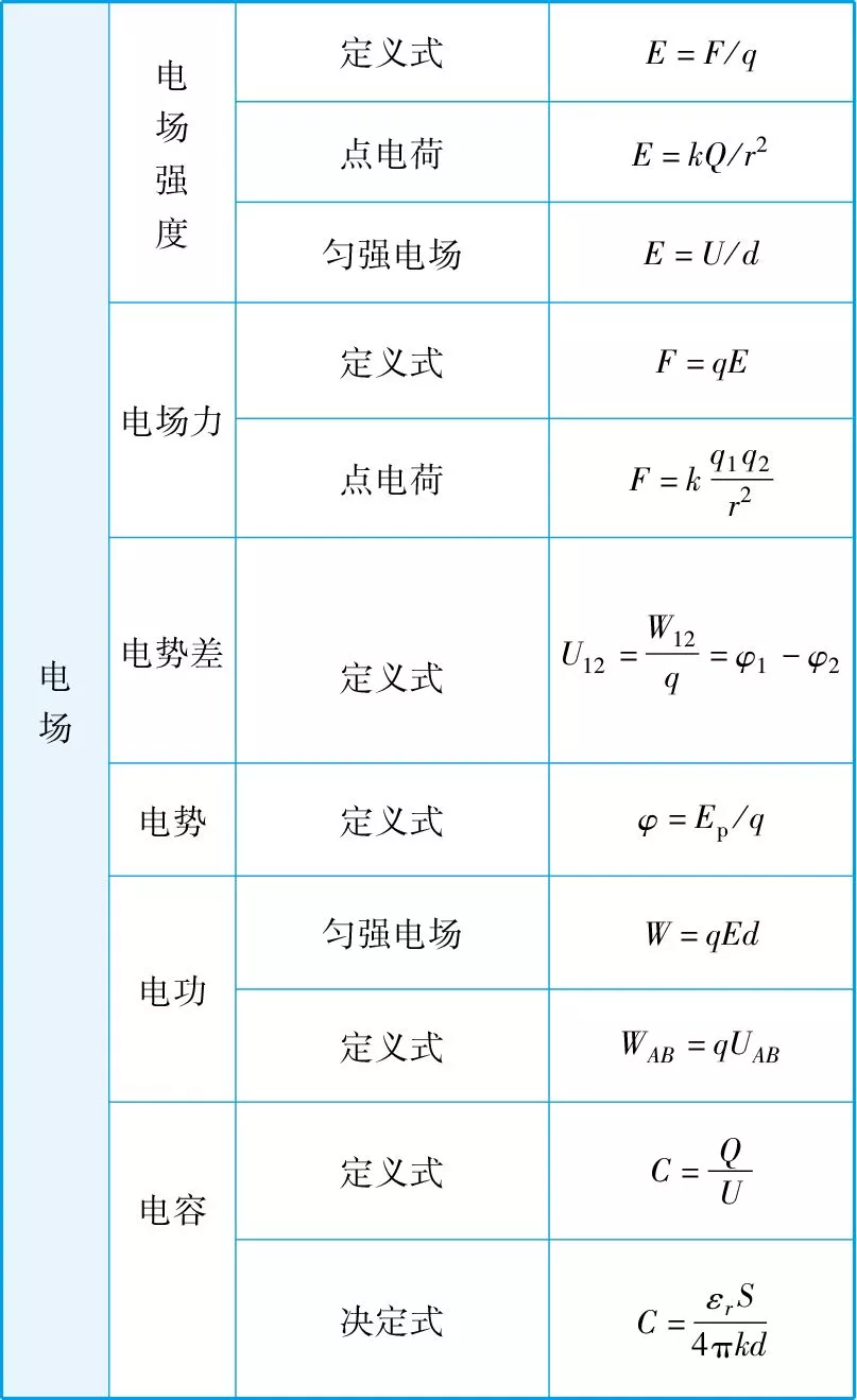高中物理公式汇总