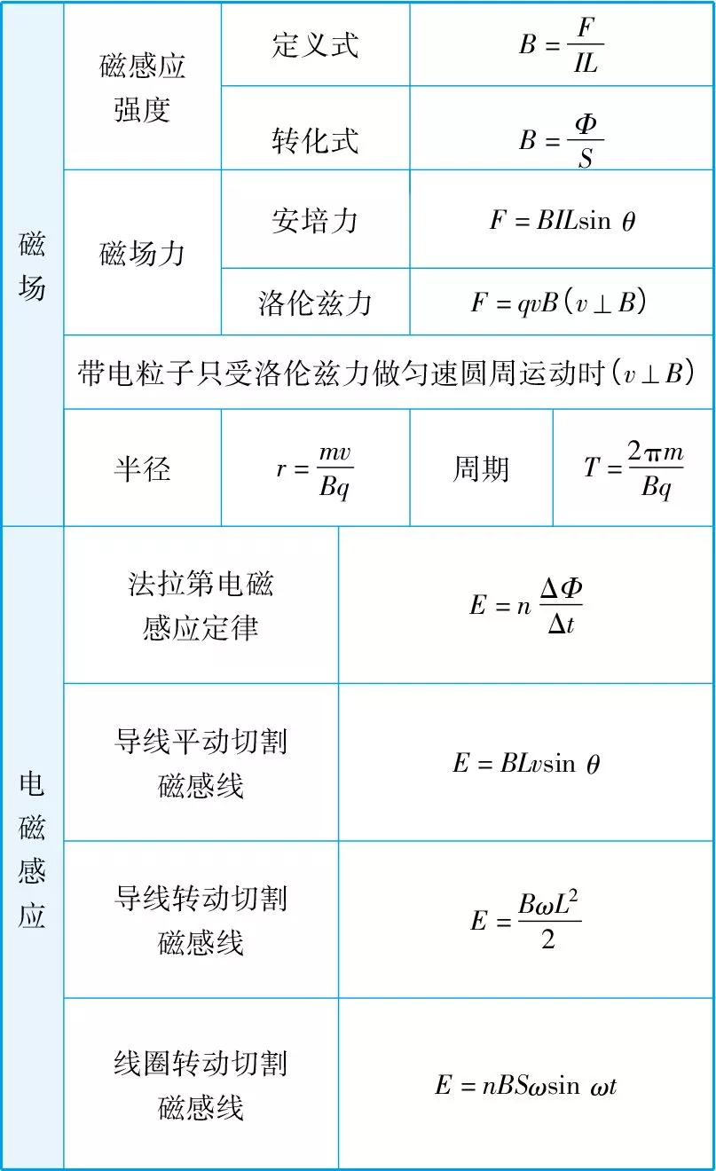 高中物理公式汇总