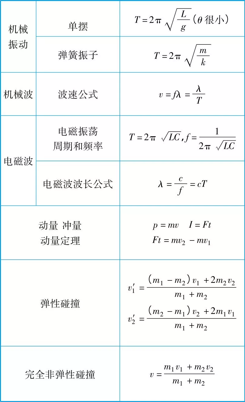 高中物理公式汇总