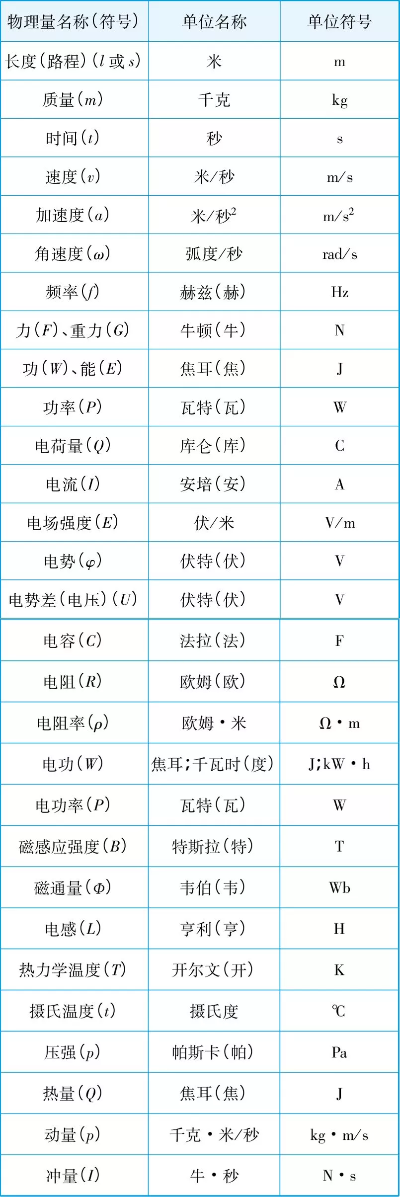 高中物理公式汇总