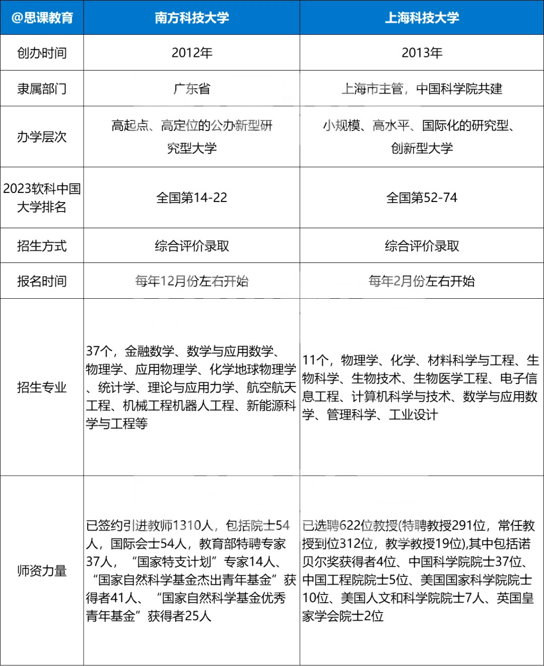 上科大VS南科大
