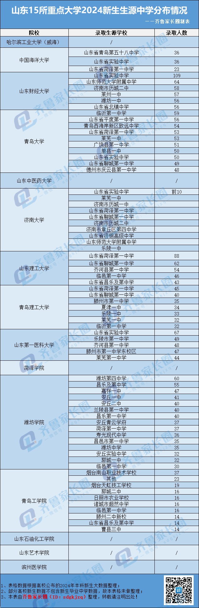 山东15所重点大学2024年新生毕业中学分布