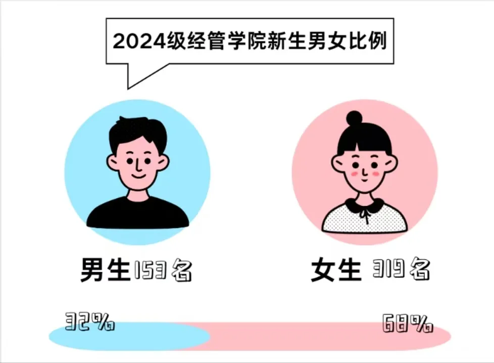 安徽师范大学经管学院2024级新生大数据揭秘！