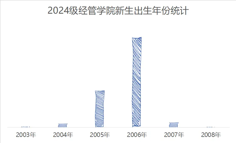 安徽师范大学经管学院2024级新生大数据揭秘！