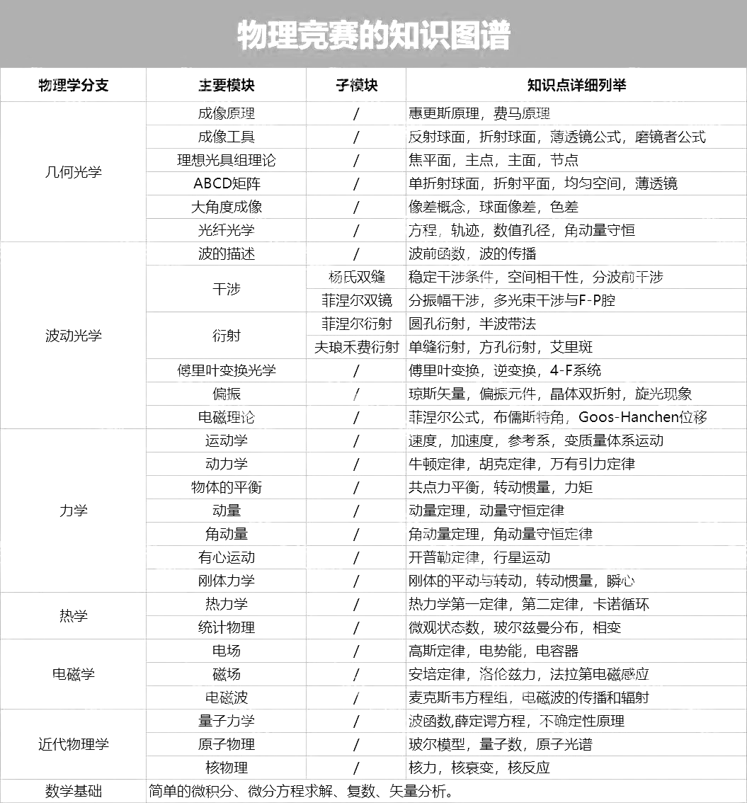 2024年山东省物理竞赛9月7日举行初赛！冲刺指南请收藏好