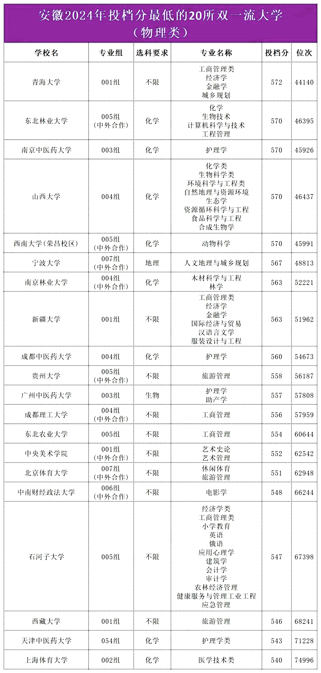 安徽新高考最低多少分能上双一流大学？2025届重点关注