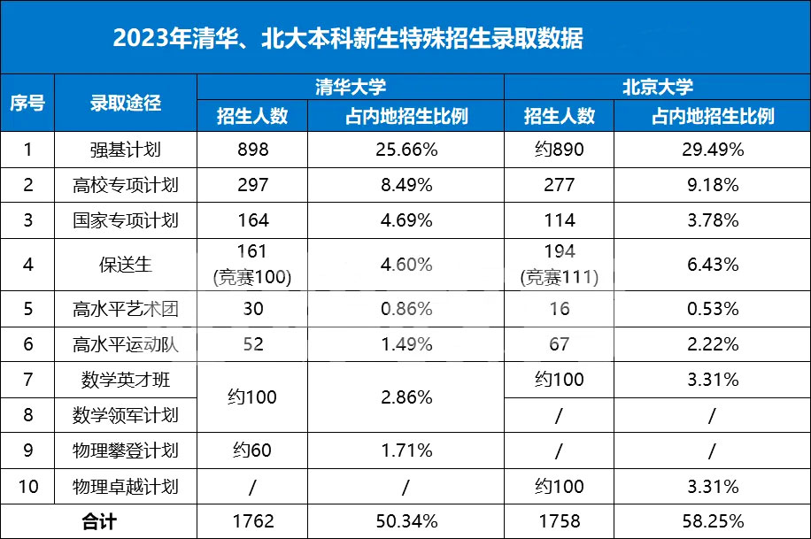 初高中生想上清北10余种降分升学路径