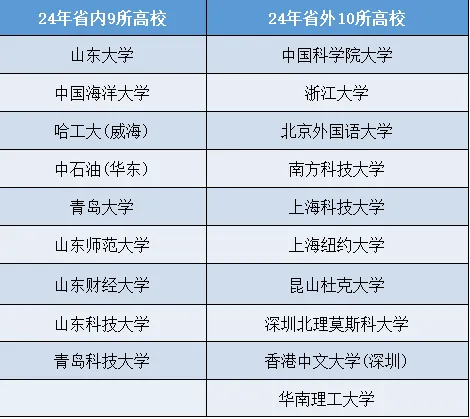 多一次录取机会？山东考生为什么要选择综合评价招生？