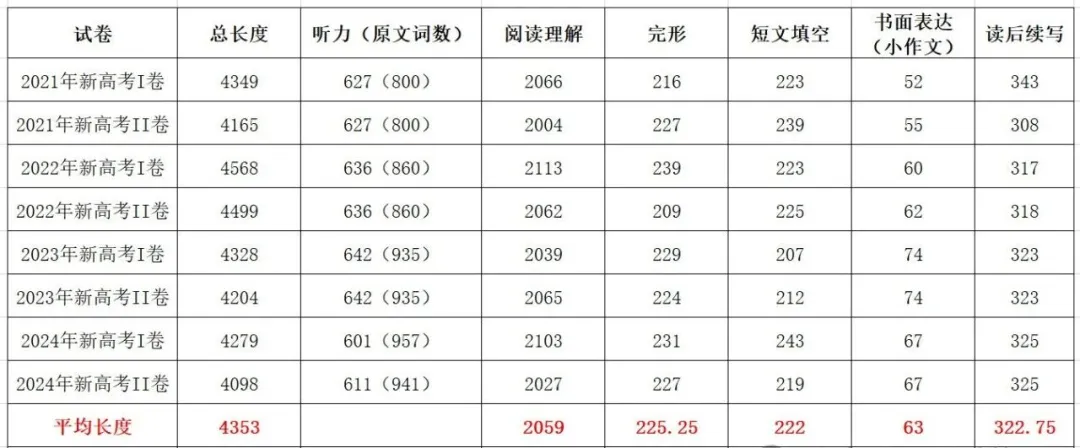 高考英语越来越难，2025届山东考生这样应对！