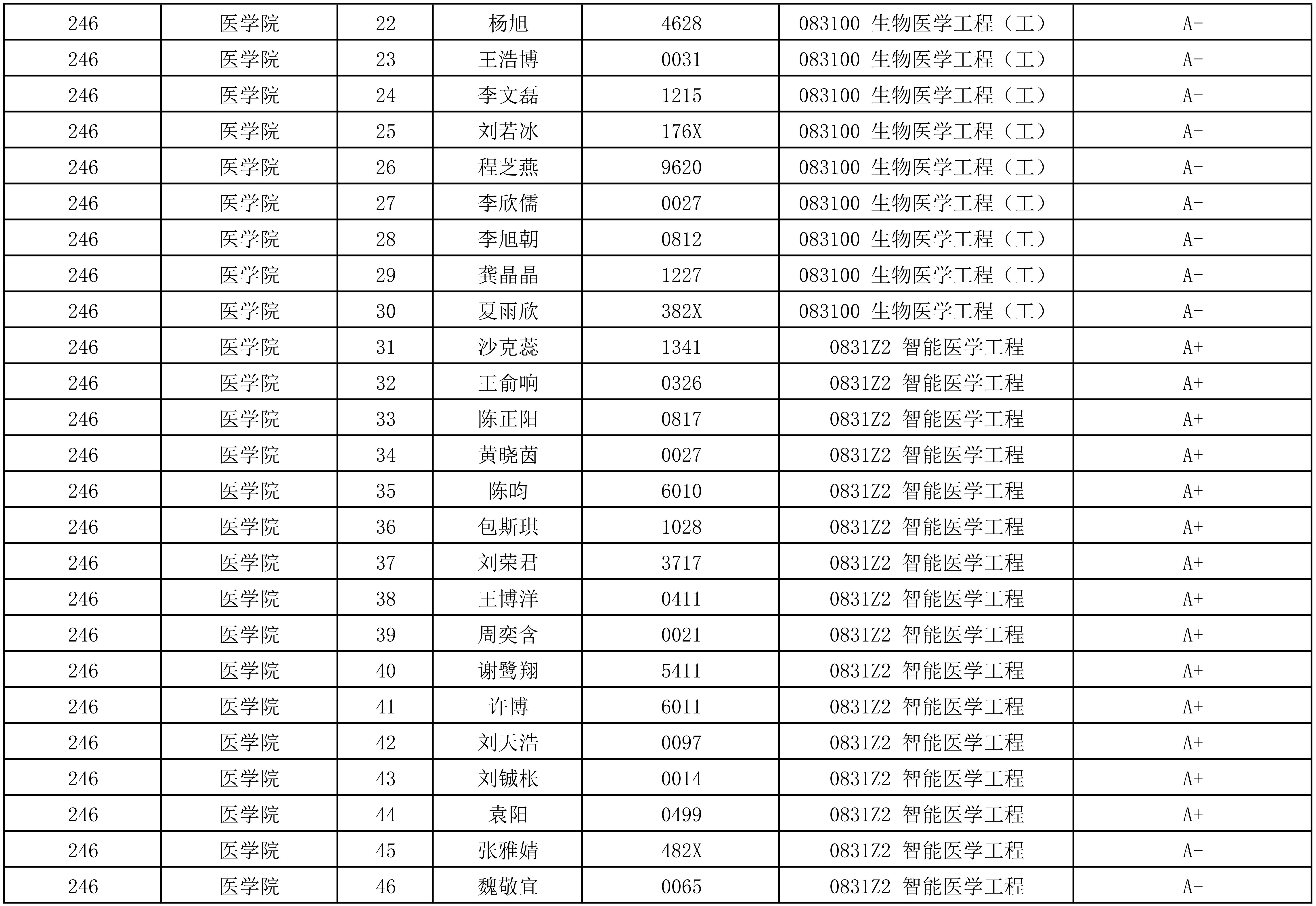 天津大学医学院2025级研究生招生夏令营合格营员公布